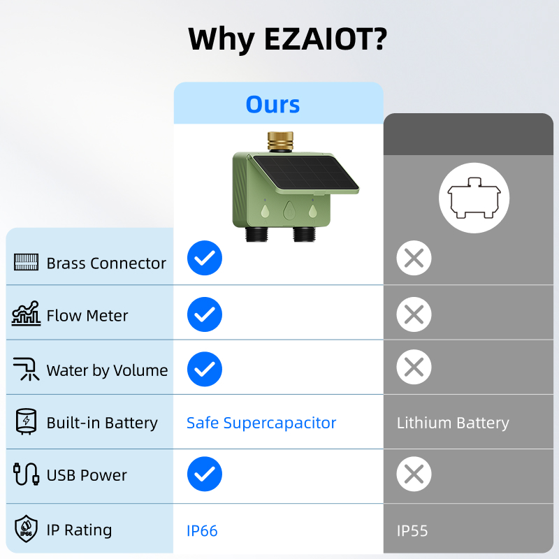 WiFi Water Timer 2 Zone Solar  - Smart Garden Sensors recension och pris